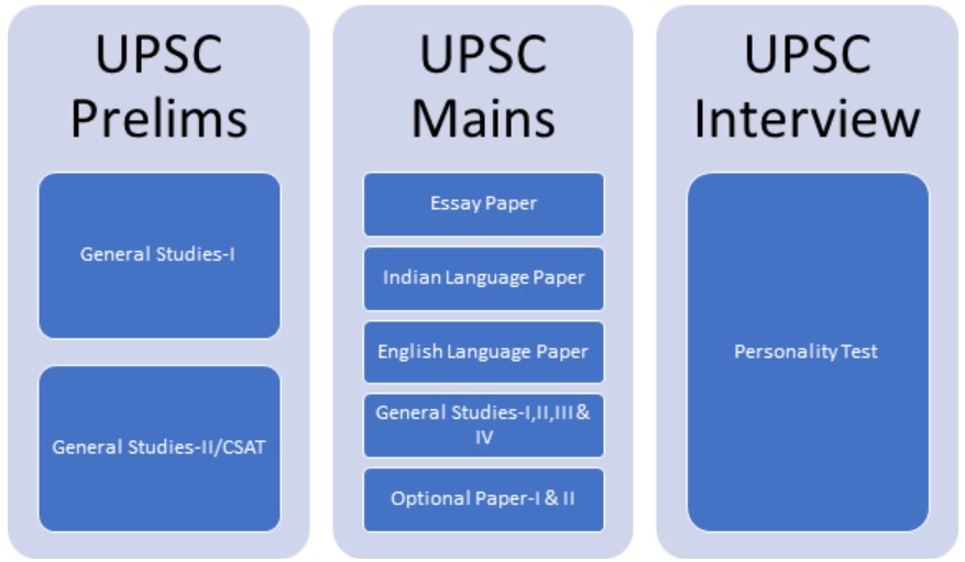 What Is The UPSC Exam?